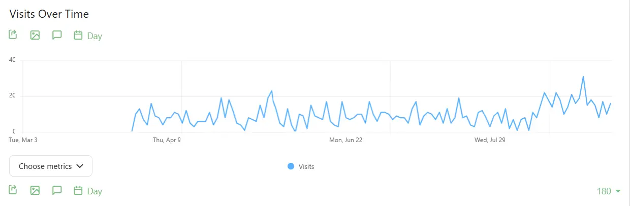 Matomo Analytics rapport met groei in websiteverkeer voor Guitar Studio